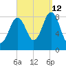 Presumpscot River Bridge tide chart for Thursday, September 12, 2024