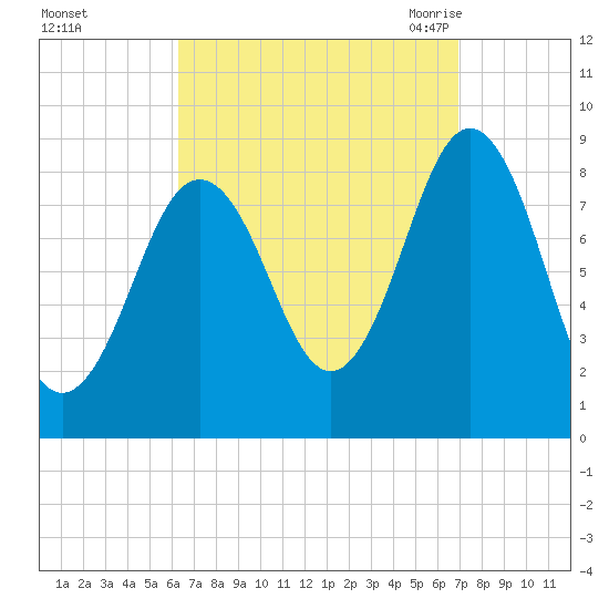 Presumpscot River Bridge tide chart for Friday, September 13, 2024