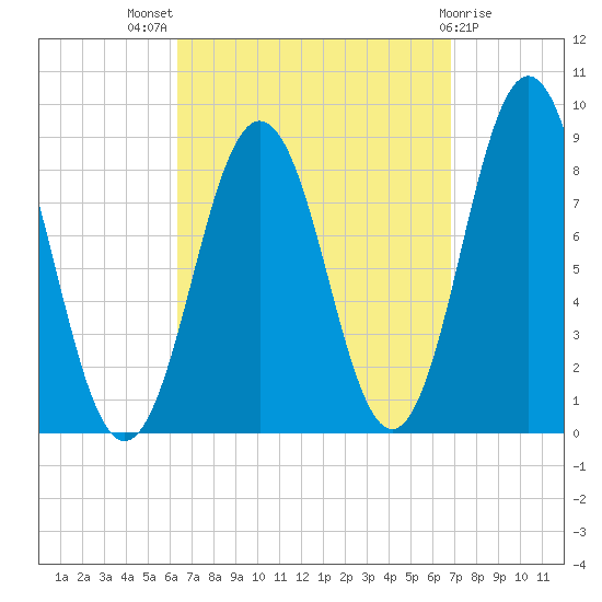 Presumpscot River Bridge tide chart for Monday, September 16, 2024