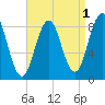 Presumpscot River Bridge tide chart for Sunday, September 1, 2024