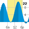 Presumpscot River Bridge tide chart for Sunday, September 22, 2024
