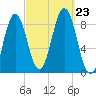 Presumpscot River Bridge tide chart for Monday, September 23, 2024