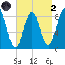 Presumpscot River Bridge tide chart for Monday, September 2, 2024