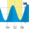 Presumpscot River Bridge tide chart for Monday, September 30, 2024