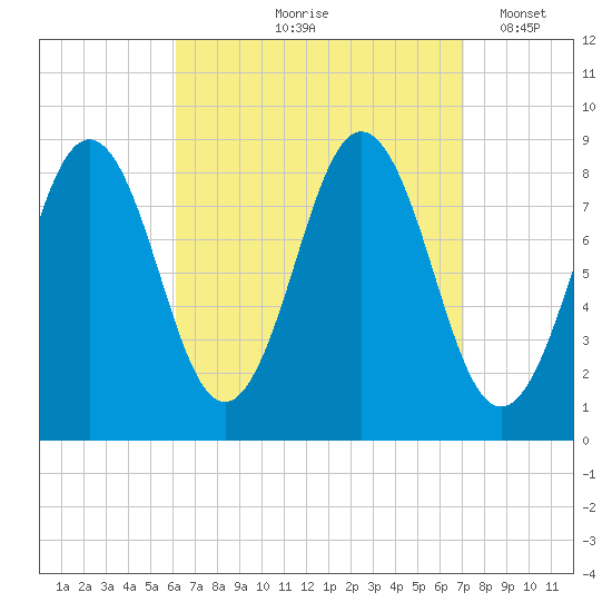 Presumpscot River Bridge tide chart for Saturday, September 7, 2024