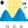 Presumpscot River Bridge tide chart for Thursday, October 10, 2024
