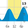Presumpscot River Bridge tide chart for Sunday, October 13, 2024