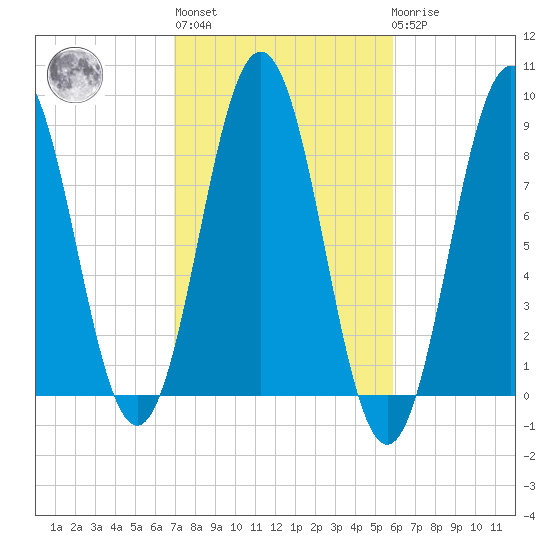 Presumpscot River Bridge tide chart for Thursday, October 17, 2024