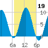 Presumpscot River Bridge tide chart for Saturday, October 19, 2024