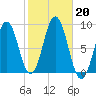 Presumpscot River Bridge tide chart for Sunday, October 20, 2024