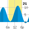 Presumpscot River Bridge tide chart for Monday, October 21, 2024