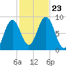 Presumpscot River Bridge tide chart for Wednesday, October 23, 2024