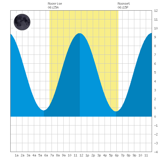 Presumpscot River Bridge tide chart for Wednesday, October 2, 2024
