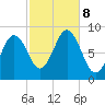 Presumpscot River Bridge tide chart for Tuesday, October 8, 2024