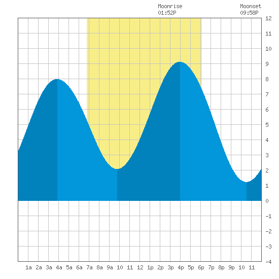 Presumpscot River Bridge tide chart for Wednesday, October 9, 2024