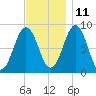 Presumpscot River Bridge tide chart for Monday, November 11, 2024