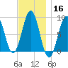 Presumpscot River Bridge tide chart for Saturday, November 16, 2024