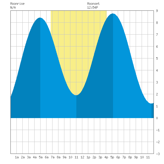 Presumpscot River Bridge tide chart for Saturday, November 23, 2024