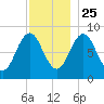 Presumpscot River Bridge tide chart for Monday, November 25, 2024