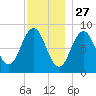 Presumpscot River Bridge tide chart for Wednesday, November 27, 2024