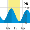 Presumpscot River Bridge tide chart for Thursday, November 28, 2024