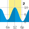 Presumpscot River Bridge tide chart for Saturday, November 2, 2024