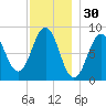 Presumpscot River Bridge tide chart for Saturday, November 30, 2024