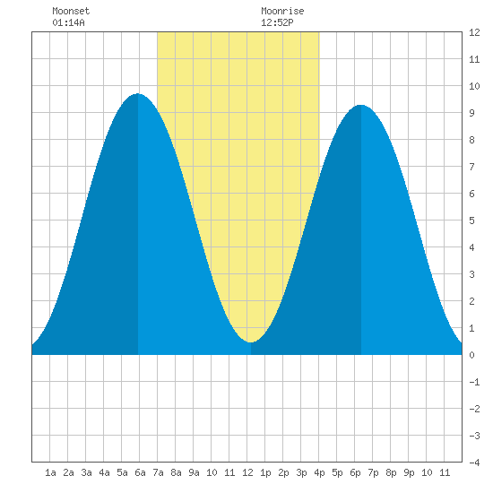 Presumpscot River Bridge tide chart for Tuesday, December 10, 2024