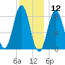 Presumpscot River Bridge tide chart for Thursday, December 12, 2024