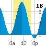 Presumpscot River Bridge tide chart for Monday, December 16, 2024