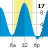 Presumpscot River Bridge tide chart for Tuesday, December 17, 2024