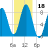 Presumpscot River Bridge tide chart for Wednesday, December 18, 2024