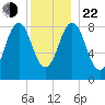 Presumpscot River Bridge tide chart for Sunday, December 22, 2024