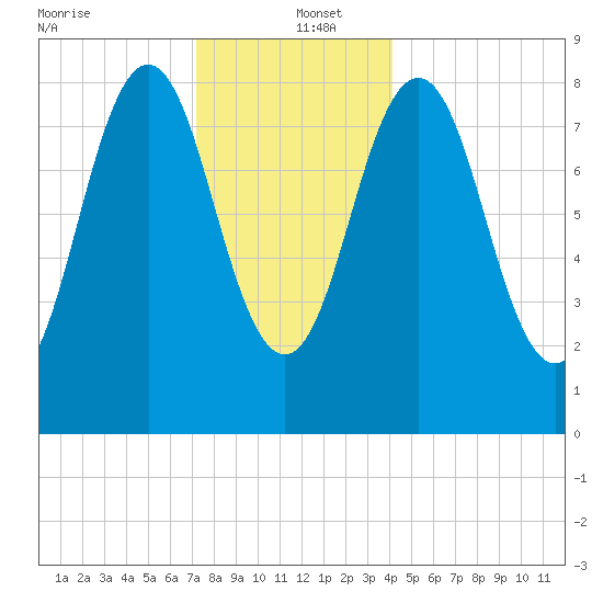Presumpscot River Bridge tide chart for Monday, December 23, 2024