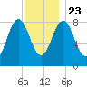 Presumpscot River Bridge tide chart for Monday, December 23, 2024