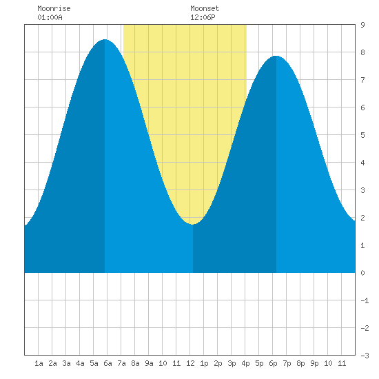 Presumpscot River Bridge tide chart for Tuesday, December 24, 2024