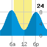 Presumpscot River Bridge tide chart for Tuesday, December 24, 2024