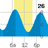 Presumpscot River Bridge tide chart for Thursday, December 26, 2024