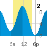 Presumpscot River Bridge tide chart for Monday, December 2, 2024
