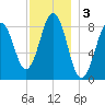Presumpscot River Bridge tide chart for Tuesday, December 3, 2024