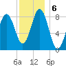 Presumpscot River Bridge tide chart for Friday, December 6, 2024