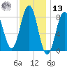 Presumpscot River Bridge tide chart for Monday, January 13, 2025