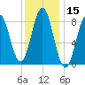Presumpscot River Bridge tide chart for Wednesday, January 15, 2025