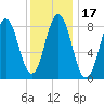 Presumpscot River Bridge tide chart for Friday, January 17, 2025