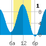 Presumpscot River Bridge tide chart for Wednesday, January 1, 2025