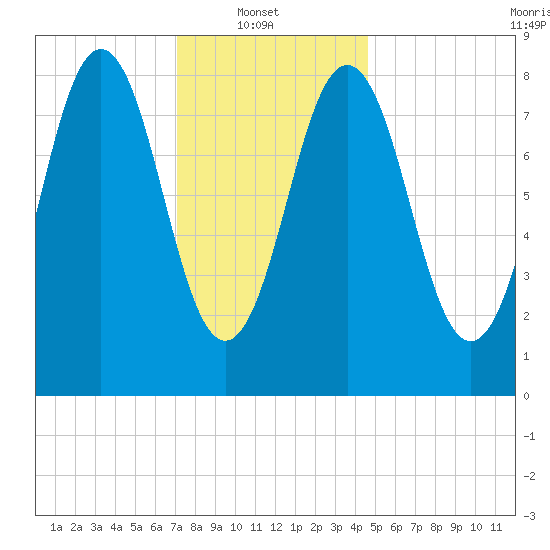 Presumpscot River Bridge tide chart for Monday, January 20, 2025