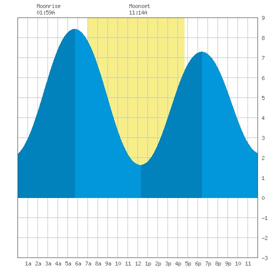 Presumpscot River Bridge tide chart for Thursday, January 23, 2025