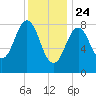 Presumpscot River Bridge tide chart for Friday, January 24, 2025