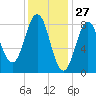 Presumpscot River Bridge tide chart for Monday, January 27, 2025
