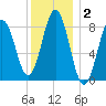 Presumpscot River Bridge tide chart for Thursday, January 2, 2025